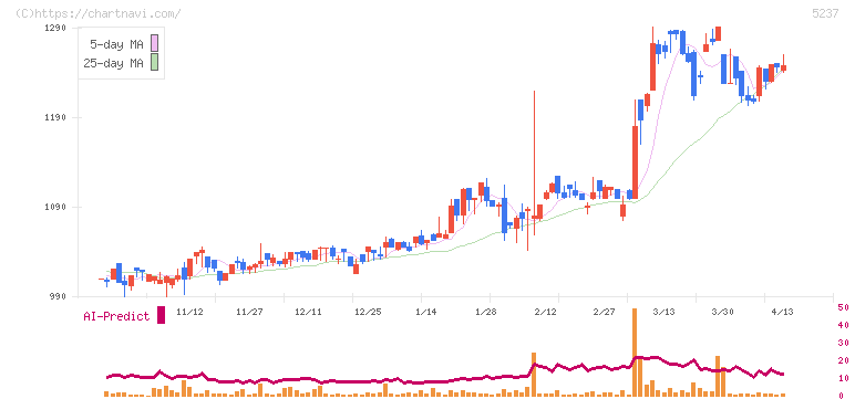 ノザワ(5237)の日足チャート