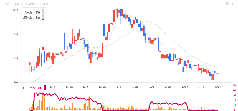 日本オーエー研究所(5241)の日足チャート