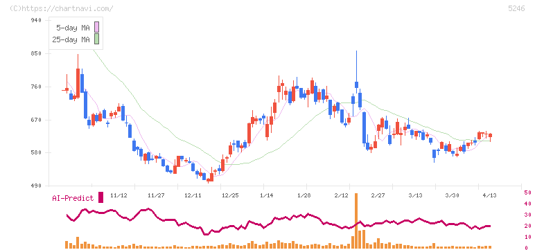 ＥＬＥＭＥＮＴＳ(5246)の日足チャート