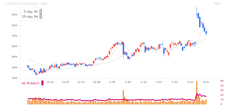 東京製鐵(5423)の日足チャート