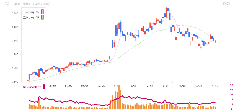 大同特殊鋼(5471)の日足チャート
