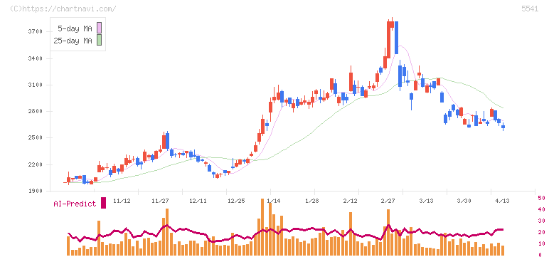 大平洋金属(5541)の日足チャート