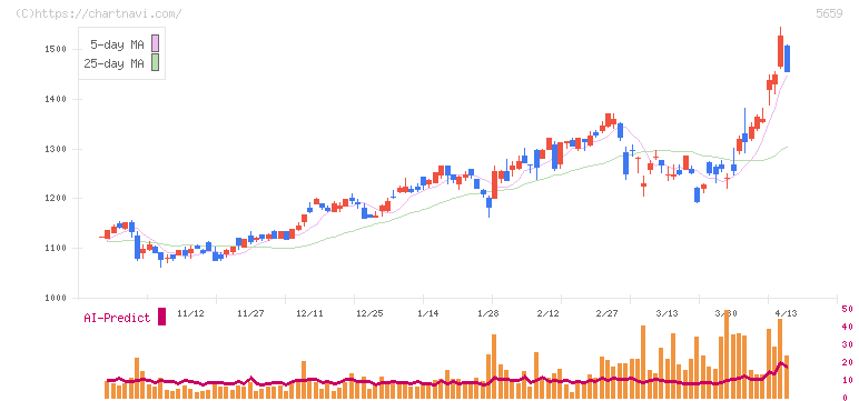 日本精線(5659)の日足チャート