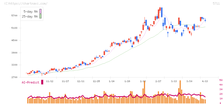 三菱マテリアル(5711)の日足チャート