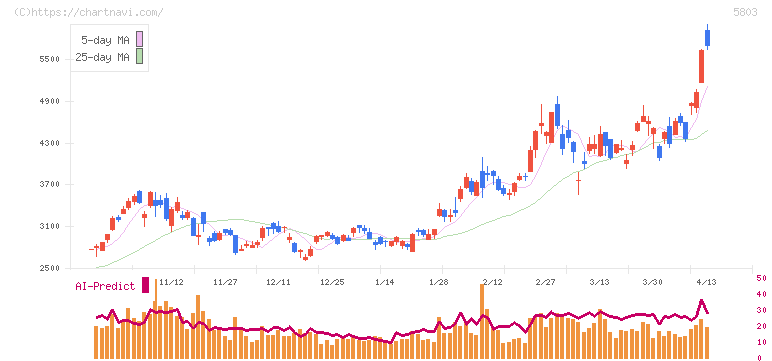 フジクラ(5803)の日足チャート