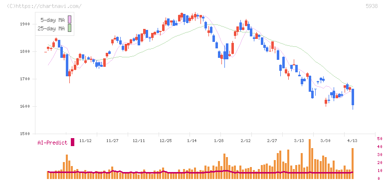 ＬＩＸＩＬ(5938)の日足チャート