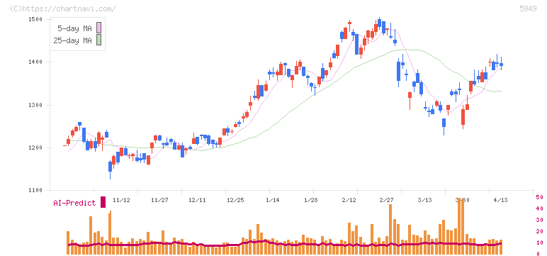 ユニプレス(5949)の日足チャート