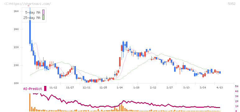 アマテイ(5952)の日足チャート