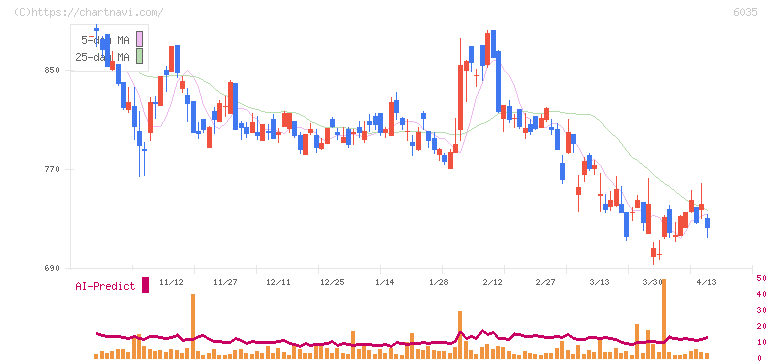 アイ・アールジャパンホールディングス(6035)の日足チャート
