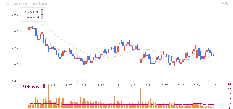イー・ガーディアン(6050)の日足チャート
