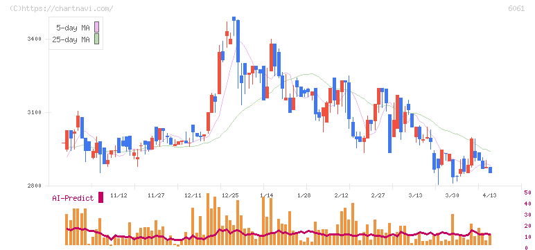 ユニバーサル園芸社(6061)の日足チャート
