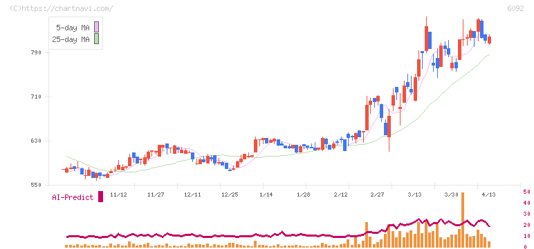 エンバイオ・ホールディングス(6092)の日足チャート