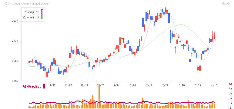 オークマ(6103)の日足チャート