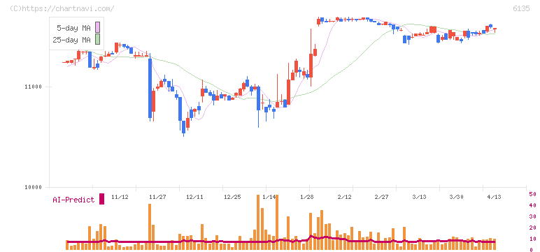 牧野フライス製作所(6135)の日足チャート
