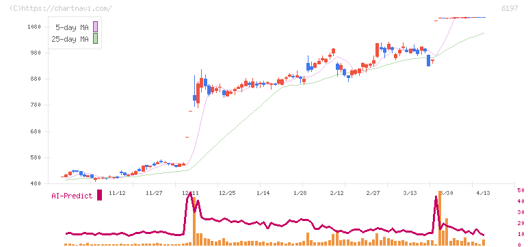 ソラスト(6197)の日足チャート