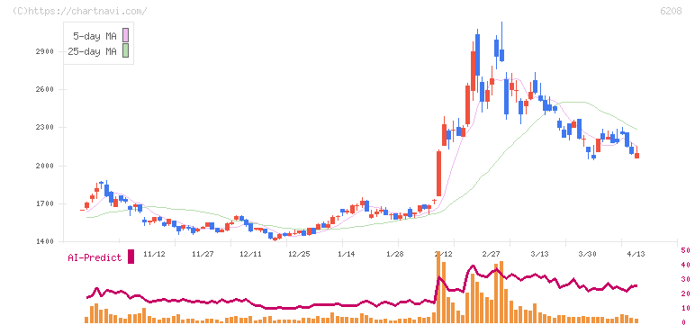 石川製作所(6208)の日足チャート