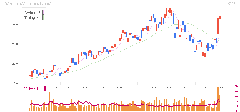 平田機工(6258)の日足チャート