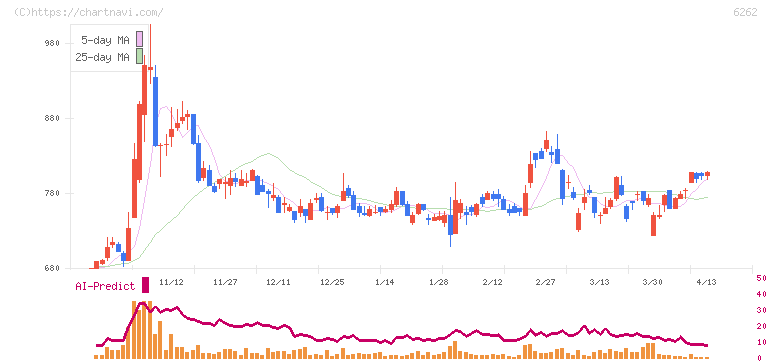 ＰＥＧＡＳＵＳ(6262)の日足チャート