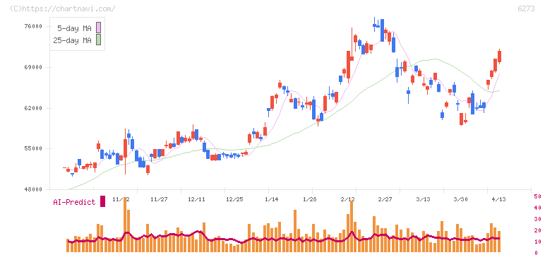 ＳＭＣ(6273)の日足チャート