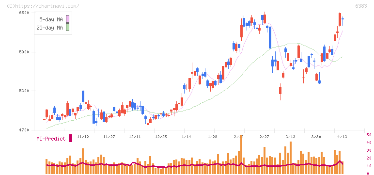 ダイフク(6383)の日足チャート