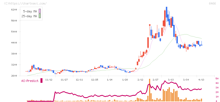 ＴＶＥ(6466)の日足チャート
