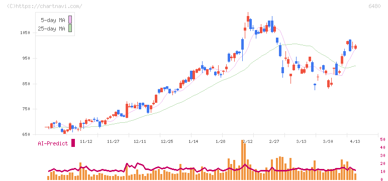 日本トムソン(6480)の日足チャート