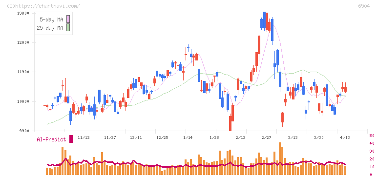 富士電機(6504)の日足チャート