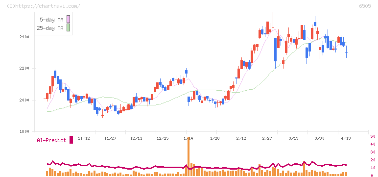 東洋電機製造(6505)の日足チャート