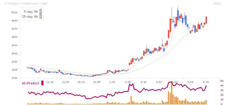 オキサイド(6521)の日足チャート
