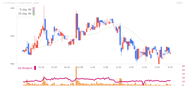 みらいワークス(6563)の日足チャート