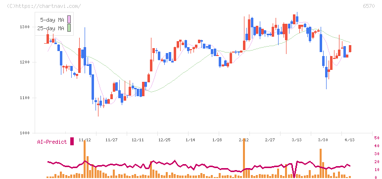 共和コーポレーション(6570)の日足チャート