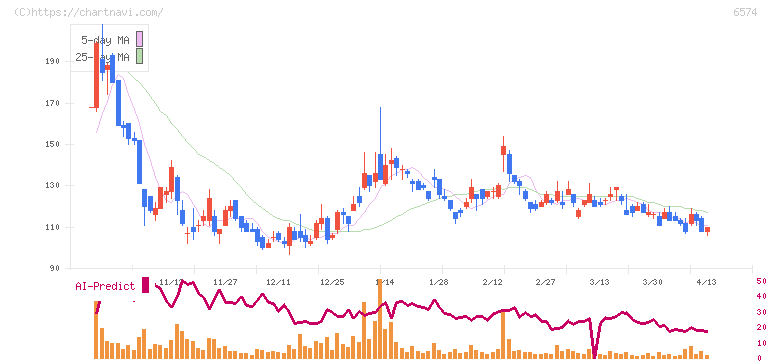 コンヴァノ(6574)の日足チャート