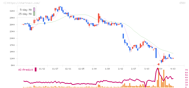 ライトアップ(6580)の日足チャート