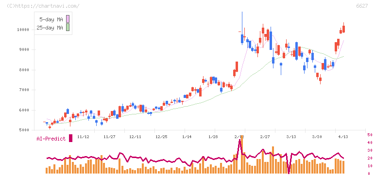 テラプローブ(6627)の日足チャート