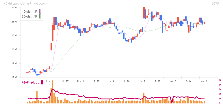 バッファロー(6676)の日足チャート