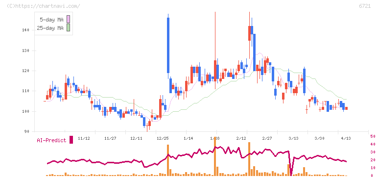 ウインテスト(6721)の日足チャート