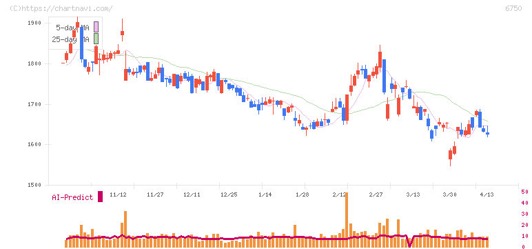 エレコム(6750)の日足チャート