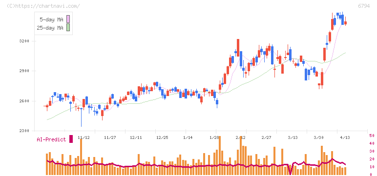 フォスター電機(6794)の日足チャート