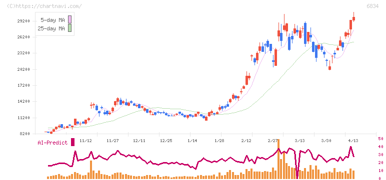 精工技研(6834)の日足チャート
