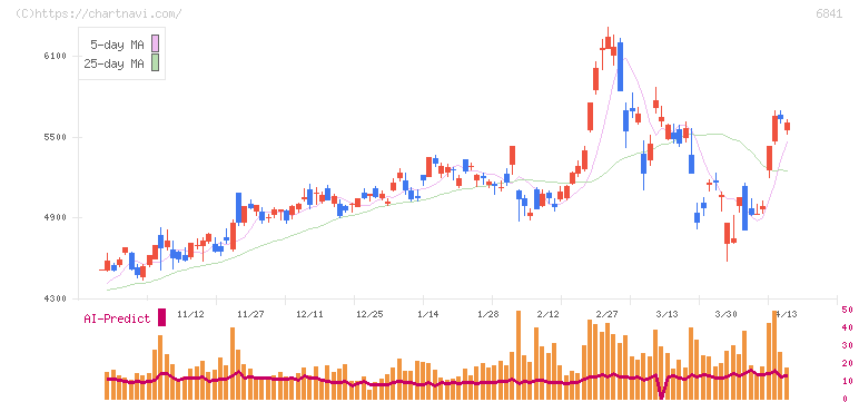 横河電機(6841)の日足チャート