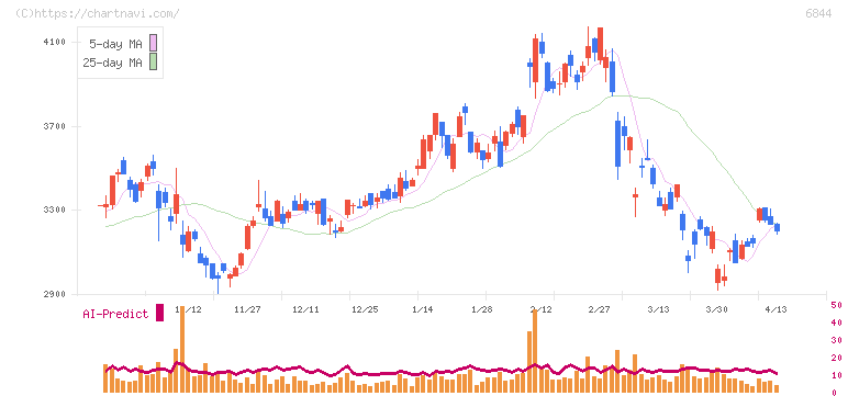 新電元工業(6844)の日足チャート