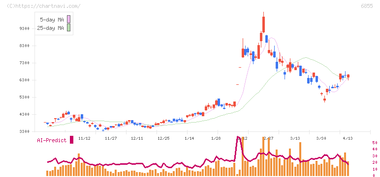 日本電子材料(6855)の日足チャート