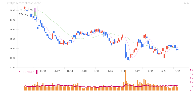 シスメックス(6869)の日足チャート