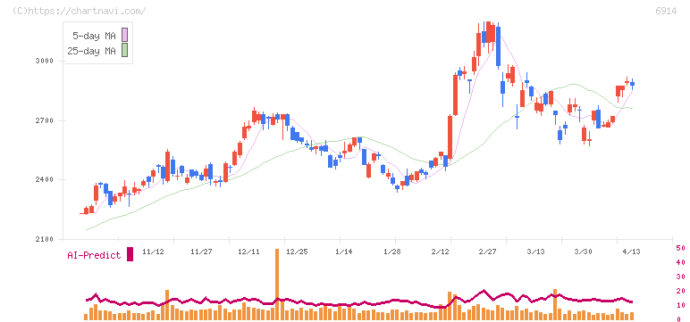 オプテックスグループ(6914)の日足チャート