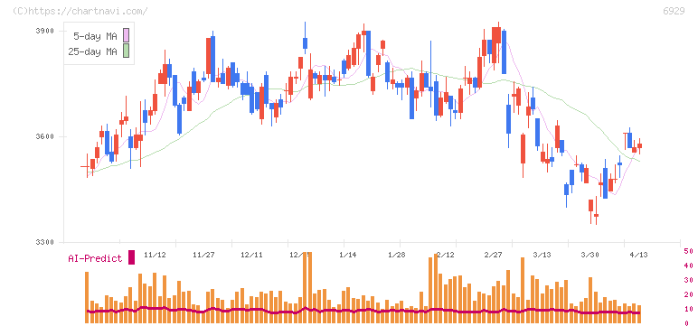 日本セラミック(6929)の日足チャート