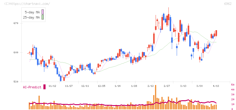 大真空(6962)の日足チャート