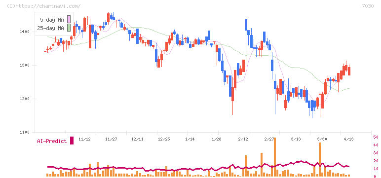 スプリックス(7030)の日足チャート