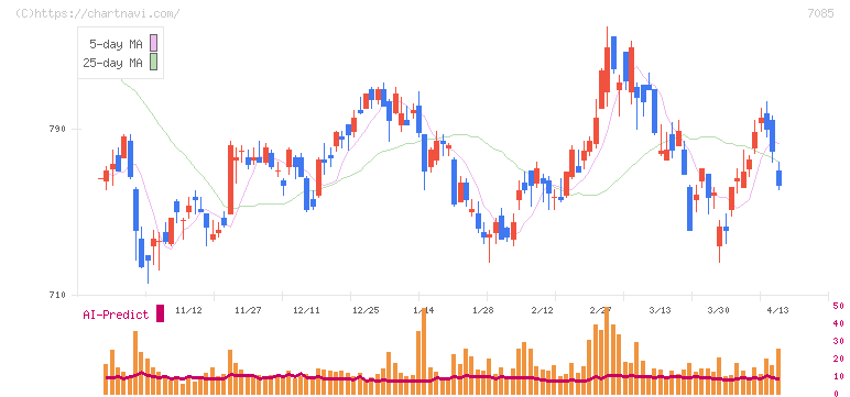 カーブスホールディングス(7085)の日足チャート