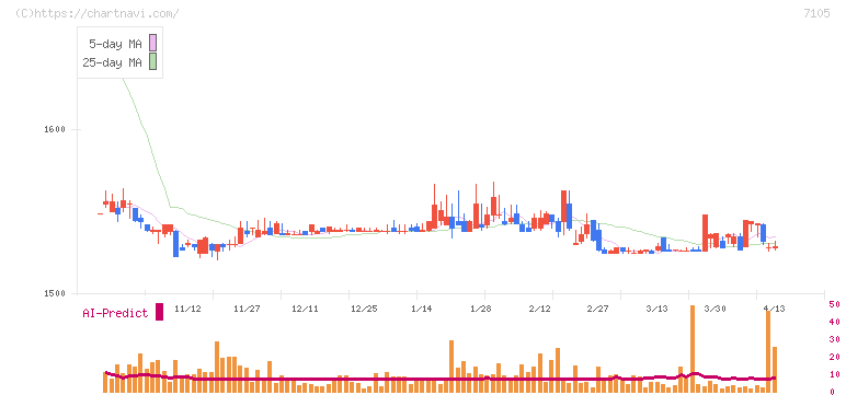 三菱ロジスネクスト(7105)の日足チャート