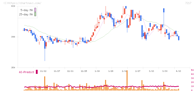 テイン(7217)の日足チャート